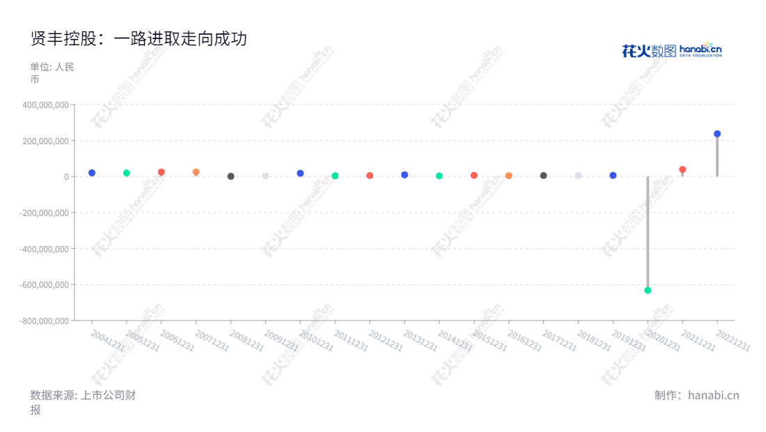 贤丰控股(002141),位于广东珠海,是一家微细漆包线业务、生物疫苗业务和新能源业务企业,董事长为韩桃子,总经理为丁晨,持续实现净利润增长结果。,"002141","贤丰控股","Infund Holding","韩桃子","丁晨","国证2000","国证A指","信息设计","数据可视化","数据视频","数据分析","数可视","BI","花火数图","棒棒糖图","营业收入","上市公司"
