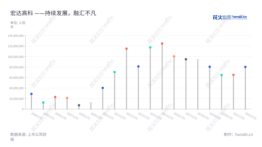 宏达高科控股股份有限公司(Hongda High-tech Holding Co., Ltd.),位于浙江嘉兴市,主营业务是医疗器械和面料织造,历年净利润变化明显,董事长沈国甫,总经理许建舟。,"002144","宏达高科","Hongda High-tech","沈国甫","许建舟","国证A指","信息设计","数据可视化","数据视频","数据分析","数可视","BI","花火数图","棒棒糖图","营业收入","上市公司"