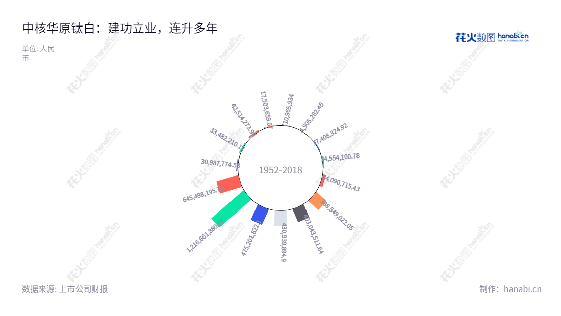 Description可写如下:中核华原钛白股份有限公司(CNNC Hua Yuan Titanium Dioxide Co., Ltd.),专注于生产、销售及服务金红石型钛白粉、锐钛型钛白粉系列产品,自2012年以来,净利润保持快速增长。,"002145","中核钛白","CNNC Titanium Dioxide","袁秋丽","袁秋丽","国证A指","巨潮小盘","深成指R","深市精选","深证300","深证成指","深证新兴","中小100","中小300","中小新兴","信息设计","数据可视化","数据视频","数据分析","数可视","BI","花火数图","极坐标图","营业收入","上市公司"