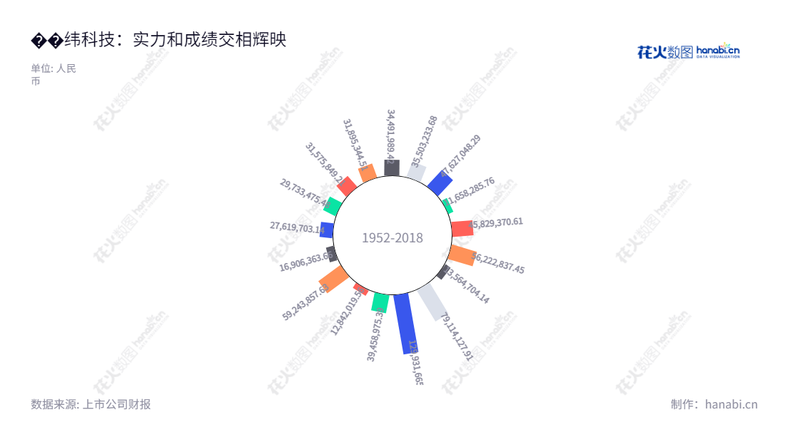 北纬科技(002148)是北京一家主要从事移动增值及行业应用、手机游戏、移动互联网的科技公司,董事长为傅乐民, 总经理为傅乐民, 其过去十年的净利润表现出良好的增长态势。,"002148","北纬科技","Bewinner Tech","傅乐民","傅乐民","国证2000","国证A指","信息设计","数据可视化","数据视频","数据分析","数可视","BI","花火数图","极坐标图","营业收入","上市公司"