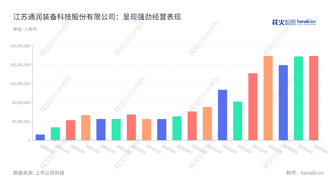 江苏通润装备是一家位于江苏苏州的业务新增新能源公司,董事长为陆川,总经理为周承军,有稳健净利润增长趋势。,"002150","通润装备","Tongrun Equipment","陆川","周承军","国证A指","信息设计","数据可视化","数据视频","数据分析","数可视","BI","花火数图","基础柱状图","营业收入","上市公司"