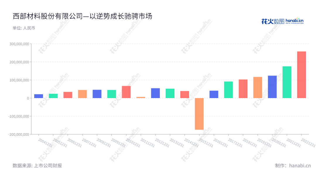 西部金属材料股份有限公司(Western Metal Materials Co., Ltd.)专注于稀有金属材料的研发、生产和销售,总部位于陕西西安,自2012年至2022年净利润不断增长。,"002149","西部材料","Western Metal Materials","杨延安","康彦","国证2000","国证A指","深市精选","信息设计","数据可视化","数据视频","数据分析","数可视","BI","花火数图","基础柱状图","营业收入","上市公司"