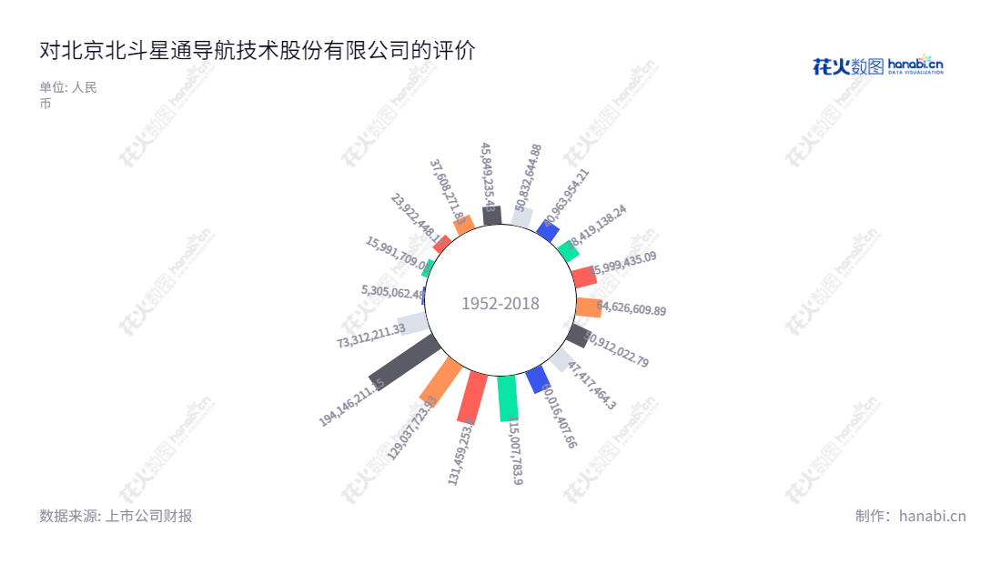 北京北斗星通导航技术股份有限公司(BDStar)主营基础产品业务、汽车智能网联与工程服务、国防装备业务、基于位置的行业应用与运营服务等业务,其净利润实现快速增长。,"002151","北斗星通","Beijing BDstar Navigation","周儒欣","周儒欣","国证A指","巨潮小盘","深成指R","深市精选","深证成指","中小300","中小新兴","信息设计","数据可视化","数据视频","数据分析","数可视","BI","花火数图","极坐标图","营业收入","上市公司"