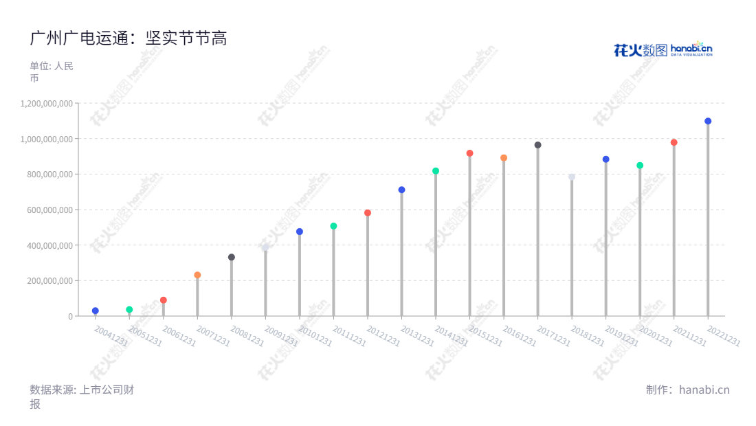 广州广电运通金融电子股份有限公司是一家主营金融科技业务和城市智能业务的科技公司,由陈建良(董事长)和李叶东(总经理)管理,拥有十年来不断增加的净利润。,"002152","广电运通","GRG Banking Equipment","陈建良","李叶东","国证A指","巨潮小盘","深成指R","深市精选","深证300","深证成指","深证新兴","中小100","中小300","中小新兴","中证500","信息设计","数据可视化","数据视频","数据分析","数可视","BI","花火数图","棒棒糖图","营业收入","上市公司"