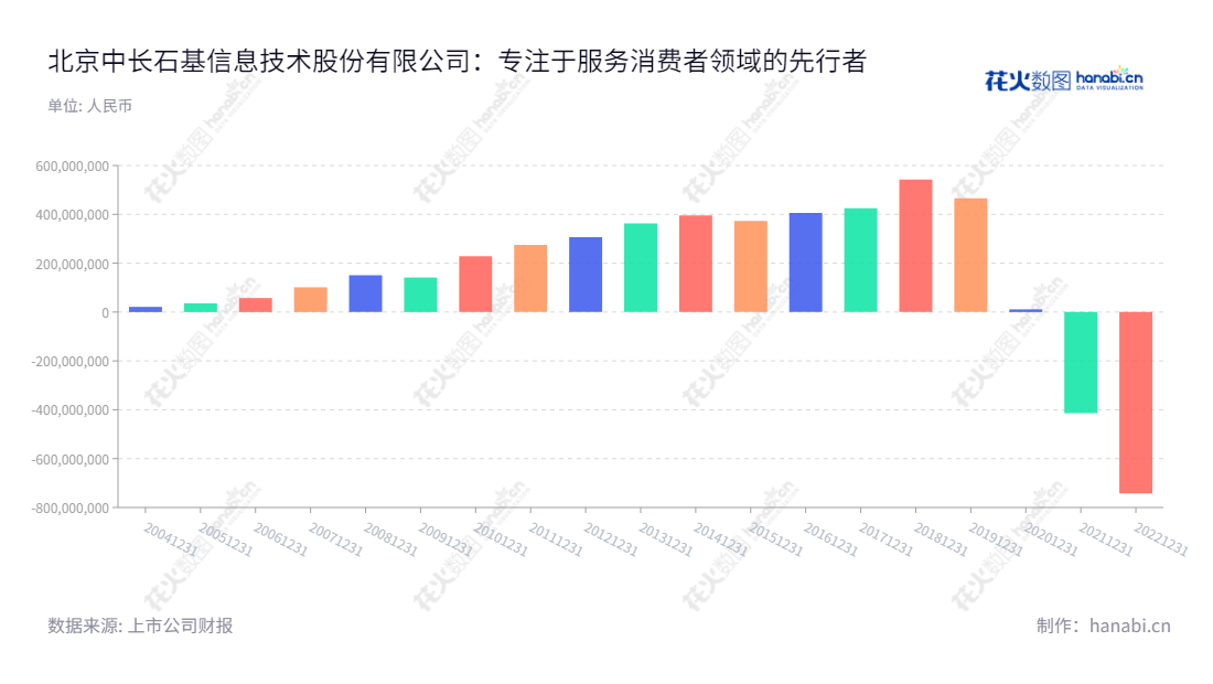 北京中长石基信息技术股份有限公司(Beijing Shiji Information Technology Co., Ltd.),致力于为大消费行业提供最先进的整体信息化解决方案,产品覆盖酒店、餐饮、零售、休闲娱乐等行业,连续多年保持高速发展,净利润稳步提升。,"002153","石基信息","Shiji Information","李仲初","李仲初","国证A指","巨潮中盘","深成指R","深市精选","深证300","深证成指","深证新兴","中小100","中小300","中小新兴","中证500","信息设计","数据可视化","数据视频","数据分析","数可视","BI","花火数图","基础柱状图","营业收入","上市公司"