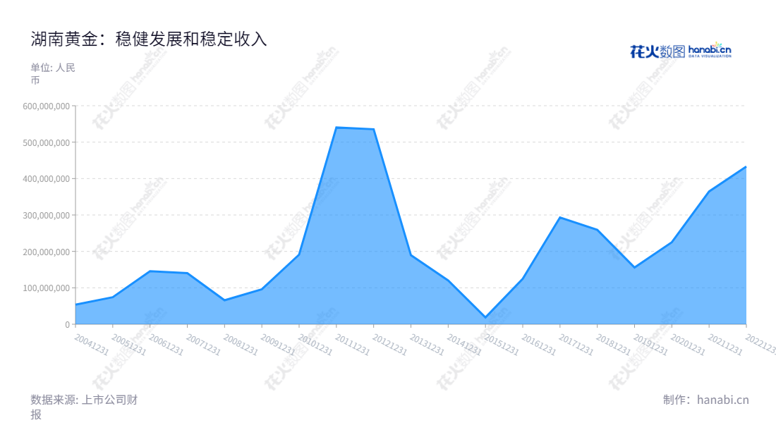 湖南黄金股份有限公司(Hunan Gold Corporation Limited)位于湖南怀化市,致力于金锑钨及共(伴)生矿的勘探、开采、冶炼和加工业务,以及收入、利润增长的持续发展。,"002155","湖南黄金","Hunan Gold","王选祥","李希山","国证A指","巨潮小盘","深成指R","深市精选","深证成指","中小300","中证500","信息设计","数据可视化","数据视频","数据分析","数可视","BI","花火数图","堆叠折线图","营业收入","上市公司"