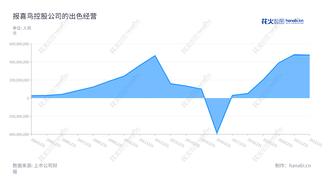 报喜鸟控股(002154)是位于浙江温州市的男人服饰品牌,自2012年至2022年净利润持续增长,拥有董事长吴志泽及总经理吴志泽等优秀员工,提供优质的男士服装产品。,"002154","报 喜 鸟","Baoxiniao","吴志泽","吴志泽","国证2000","国证A指","深市精选","信息设计","数据可视化","数据视频","数据分析","数可视","BI","花火数图","堆叠折线图","营业收入","上市公司"