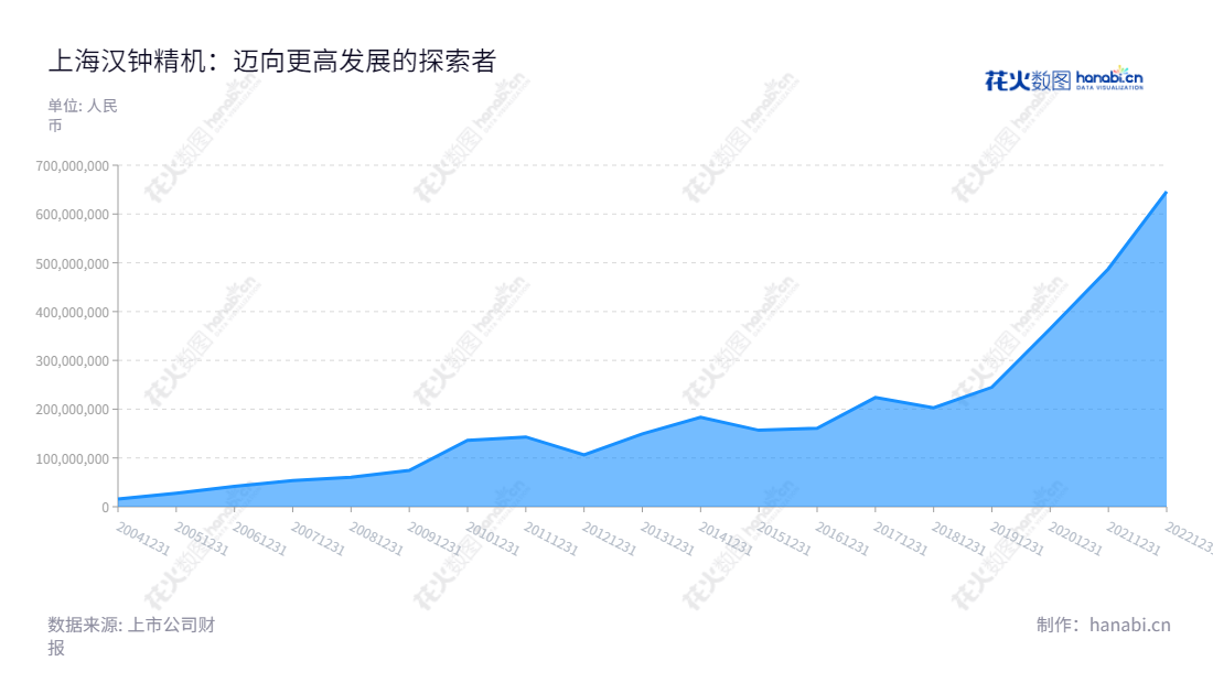 上海汉钟精机股份有限公司(002158),成立于1993年,总部位于上海,是一家从事制冷业务及真空、空压、离心、涡旋及热泵及ORC余热回收等产品的生产与销售的公司,近几年净利润持续增长。,"002158","汉钟精机","Hanbell Precise Machinery","余昱暄","廖植生","国证2000","国证A指","深市精选","中小300","中小创新","信息设计","数据可视化","数据视频","数据分析","数可视","BI","花火数图","堆叠折线图","营业收入","上市公司"