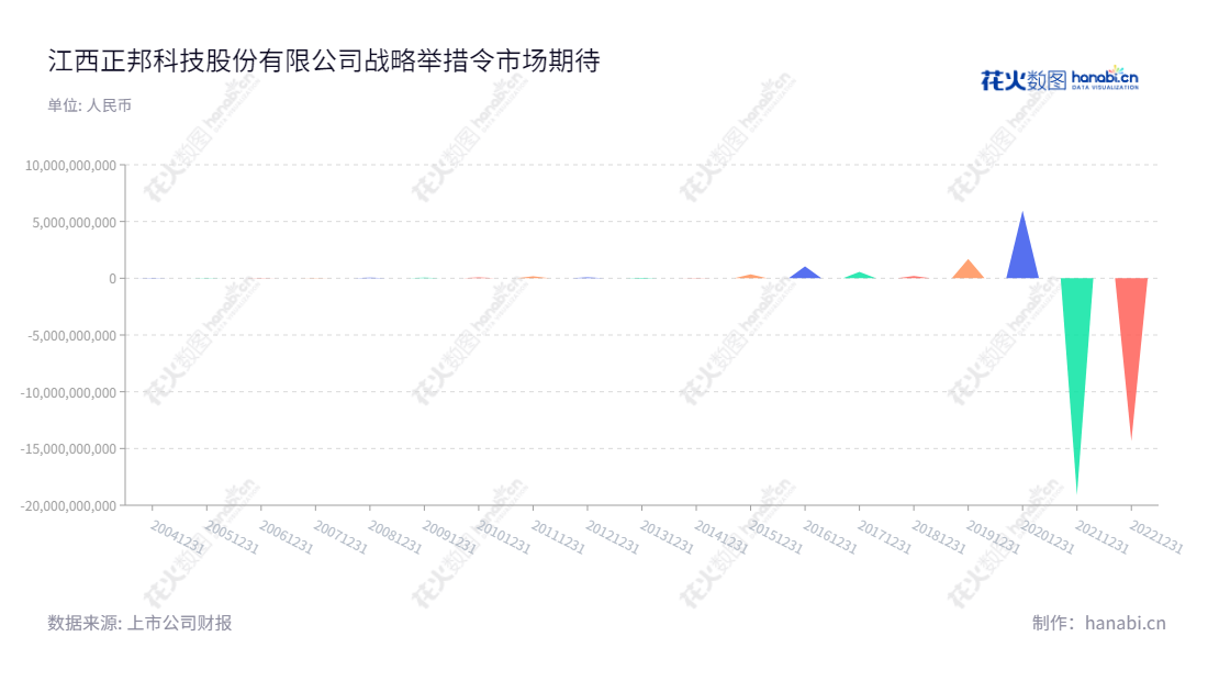ST正邦(002157)是一家江西南昌的私营企业,主营饲料、生猪、兽药及农药的生产与销售。其董事长为林峰,总经理为林峰。持续优化经营,近年净利润报表呈上升趋势。,"002157","*ST正邦","Zhengbang Technology","林峰","林峰","巨潮小盘","深成指R","深证300","深证成指","中小300","信息设计","数据可视化","数据视频","数据分析","数可视","BI","花火数图","三角形图","营业收入","上市公司"