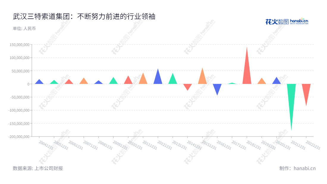武汉三特索道集团股份有限公司(002159),一家位于湖北武汉的客运索道运输服务和旅游景区及景观房地产开发公司,专注于风景区客运索道运输服务业务,总经理为王栎栎,董事长为张泉。,"002159","三特索道","Sante Cableways","张泉","王栎栎","国证A指","信息设计","数据可视化","数据视频","数据分析","数可视","BI","花火数图","三角形图","营业收入","上市公司"