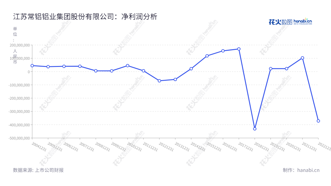 江苏常铝铝业集团股份有限公司(002160)是一家以铝压延加工产品的研发、生产和销售为主营业务的江苏苏州市公司。2014年至今,公司净利润呈稳步增长趋势。,"002160","常铝股份","Alcha","栾贻伟","刘海山","国证2000","国证A指","信息设计","数据可视化","数据视频","数据分析","数可视","BI","花火数图","基础折线图","营业收入","上市公司"