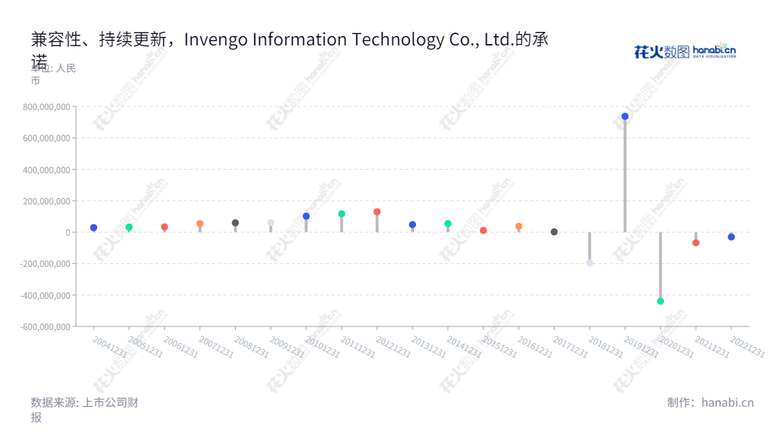 深圳市远望谷信息技术股份有限公司(Invengo Information Technology Co., Ltd.),专注于超高频射频识别技术(RFID)的开发、生产和销售。董事长陈光珠,总经理徐超洋。用创新的技术、诚信彰显行业服务。,"002161","远 望 谷","Invengo","陈光珠","徐超洋","国证2000","国证A指","信息设计","数据可视化","数据视频","数据分析","数可视","BI","花火数图","棒棒糖图","营业收入","上市公司"