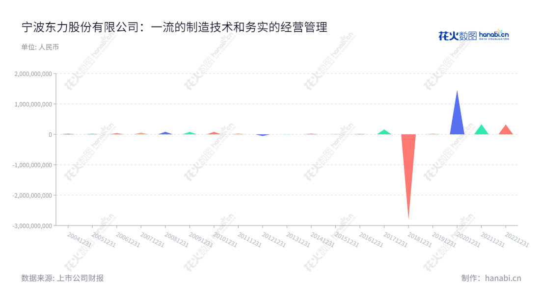 宁波东力股份有限公司是浙江宁波市专业制造传动设备、门控系统等通用设备的公司,董事长宋济隆、总经理宋和涛持续建设可持续发展的新兴企业。,"002164","宁波东力","Donly","宋济隆","宋和涛","国证A指","信息设计","数据可视化","数据视频","数据分析","数可视","BI","花火数图","三角形图","营业收入","上市公司"