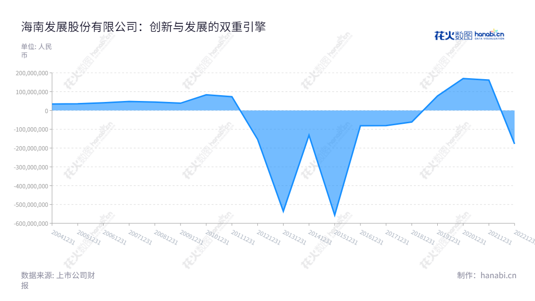 海控南海发展股份有限公司(Hainan Development Holdings Nanhai Co., Ltd.)是一家总部位于广东深圳市的公司,以幕墙与内装工程、光伏玻璃、特种玻璃技术及深加工的三大产业为主营业务,董事长为王东阳,总经理为马珺。,"002163","海南发展","HNHD","王东阳","马珺","国证2000","国证A指","深市精选","中小300","中小创新","信息设计","数据可视化","数据视频","数据分析","数可视","BI","花火数图","堆叠折线图","营业收入","上市公司"