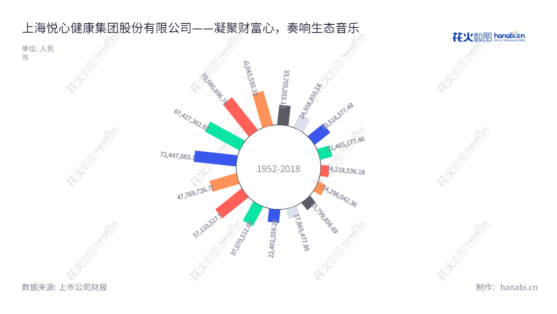 上海悦心健康集团(002162)是由李慈雄先生担任董事长,余璟先生担任总经理的位于上海的上市企业,主营业务包括大健康业务、建筑陶瓷业务、生态健康建材业务,经营数十年累积净利润稳步增长。,"002162","悦心健康","Everjoy Health","李慈雄","余璟","国证2000","国证A指","信息设计","数据可视化","数据视频","数据分析","数可视","BI","花火数图","极坐标图","营业收入","上市公司"