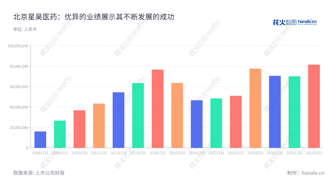 北京星昊医药股份有限公司(Beijing Sunho Pharmaceutical Co., Ltd.)专注于药物制剂的研发、生产和销售,向制药企业和创新药研发企业提供CMC/CMO一体化服务,拥有10年丰硕的净利润记录。,"430017","星昊医药","Sunho Pharmaceutical","殷岚","于继忠","信息设计","数据可视化","数据视频","数据分析","数可视","BI","花火数图","基础柱状图","营业收入","上市公司"