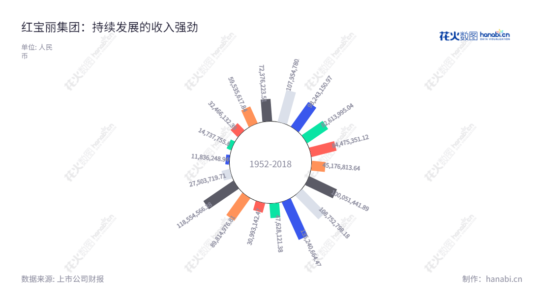 红宝丽集团(002165)是一家技术创新型的高新科技企业,专注于聚氨酯硬泡和异丙醇胺产品的开发、生产与销售,业绩稳步增长,为中国高新科技发展当代贡献力量。,"002165","红 宝 丽","HONG BAO LI","芮敬功","芮益民","国证2000","国证A指","信息设计","数据可视化","数据视频","数据分析","数可视","BI","花火数图","极坐标图","营业收入","上市公司"