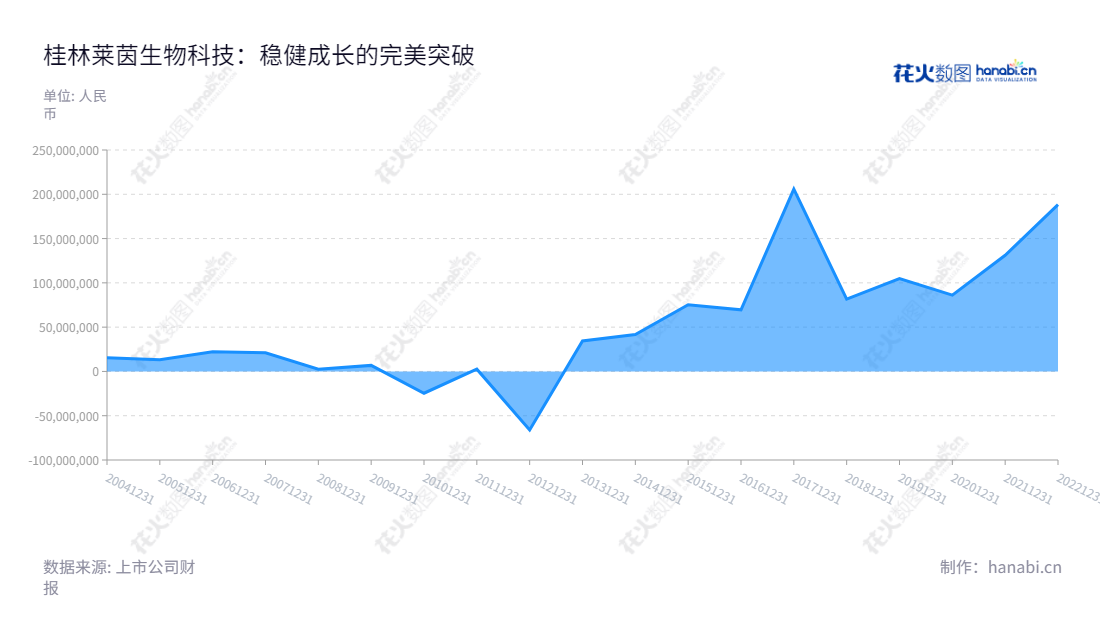 桂林莱茵生物科技股份有限公司是一家位于桂林的领先的自然健康产品和建筑公司,正在推动可持续发展,为全球消费者提供安全、有效、质量优良的天然产品和建筑解决方案。,"002166","莱茵生物","Layn","秦本军","秦本军","国证2000","国证A指","信息设计","数据可视化","数据视频","数据分析","数可视","BI","花火数图","堆叠折线图","营业收入","上市公司"