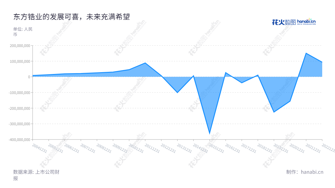 广东东方锆业科技股份有限公司(Guangdong Orient Zirconic Ind Sci and Tech Co., Ltd.)是一家专业从事锆系列制品研究、开发、生产和销售的企业,致力于为客户提供高质量的产品和服务。,"002167","东方锆业","Orient Zirconic","冯立明","国证2000","国证A指","信息设计","数据可视化","数据视频","数据分析","数可视","BI","花火数图","堆叠折线图","营业收入","上市公司"