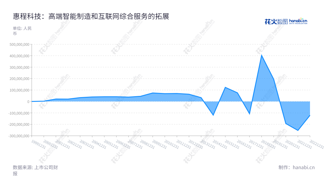 深圳市惠程信息科技股份有限公司(002168)是一家高端智能制造与互联网综合服务企业,总部设在深圳的知名企业,发展至今已经有多年的历史。,"002168","惠程科技","Hifuture Technology","王蔚","国证2000","国证A指","信息设计","数据可视化","数据视频","数据分析","数可视","BI","花火数图","堆叠折线图","营业收入","上市公司"