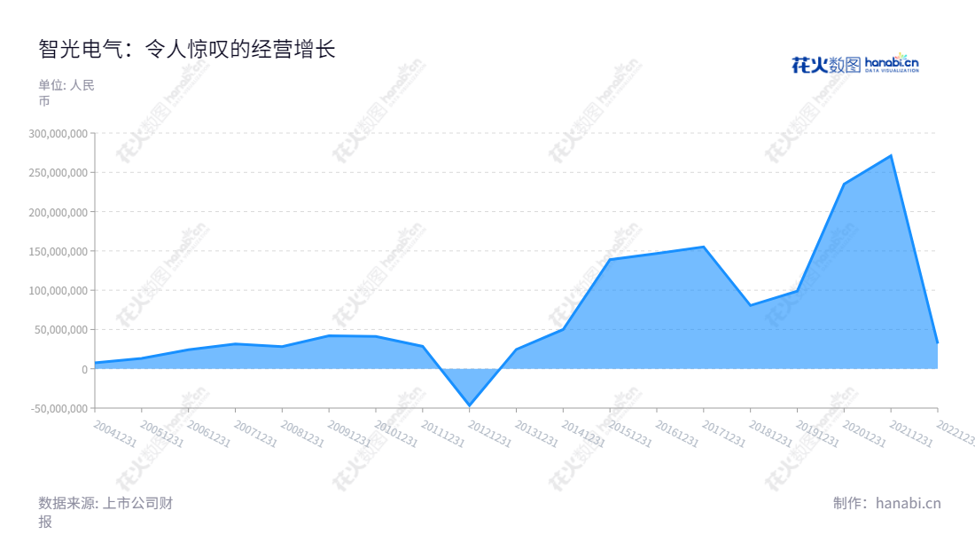 广州智光电气股份有限公司(Guangzhou Zhiguang Electric Co., Ltd.)是一家从事电气设备、综合能源服务研究和应用的公司,连续多年净利润持续增长。,"002169","智光电气","Zhiguang Electric","李永喜","李永喜","国证2000","国证A指","深市精选","中小创新","信息设计","数据可视化","数据视频","数据分析","数可视","BI","花火数图","堆叠折线图","营业收入","上市公司"