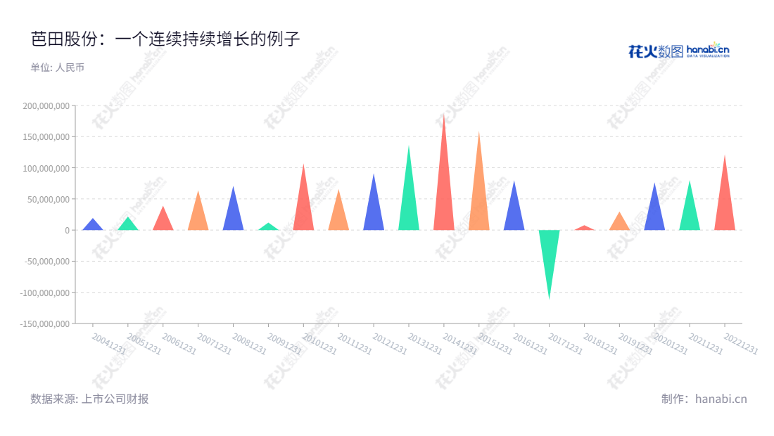 深圳市芭田生态工程股份有限公司是一家专业从事复合肥(无机复合肥、有机复合肥、控释肥、生态肥)研发、生产和销售的公司,位于广东深圳市,其董事长及总经理为黄培钊。,"002170","芭田股份","Batian","黄培钊","黄培钊","国证2000","国证A指","深市精选","信息设计","数据可视化","数据视频","数据分析","数可视","BI","花火数图","三角形图","营业收入","上市公司"