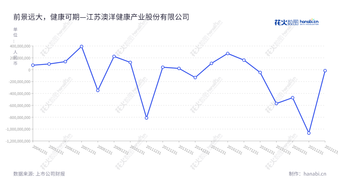 江苏澳洋健康产业股份有限公司(002172)是一家以健康医疗业务为主的公司,位于江苏苏州市,董事长沈学如,总经理沈学如。www.ayjk.cn,"002172","澳洋健康","Aoyang Technology","沈学如","沈学如","国证A指","信息设计","数据可视化","数据视频","数据分析","数可视","BI","花火数图","基础折线图","营业收入","上市公司"