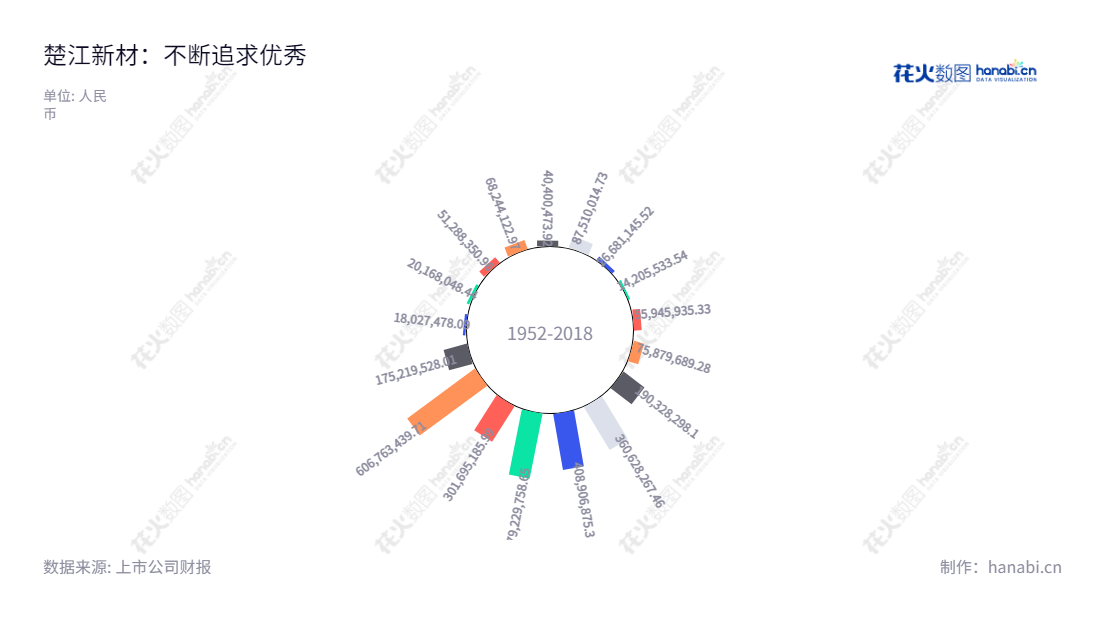 安徽楚江科技新材料股份有限公司(Anhui Truchum Advanced Materials and Technology Co., Ltd.)是一家专门从事研发、制造和销售高精度铜合金板带材、铜导体材料、精密铜合金线材和特种钢材的公司,成立至今净利润持续增长,位于安徽芜湖市。,"002171","楚江新材","TRUCHUM","姜纯","姜纯","国证2000","国证A指","深市精选","中小300","中小创新","信息设计","数据可视化","数据视频","数据分析","数可视","BI","花火数图","极坐标图","营业收入","上市公司"