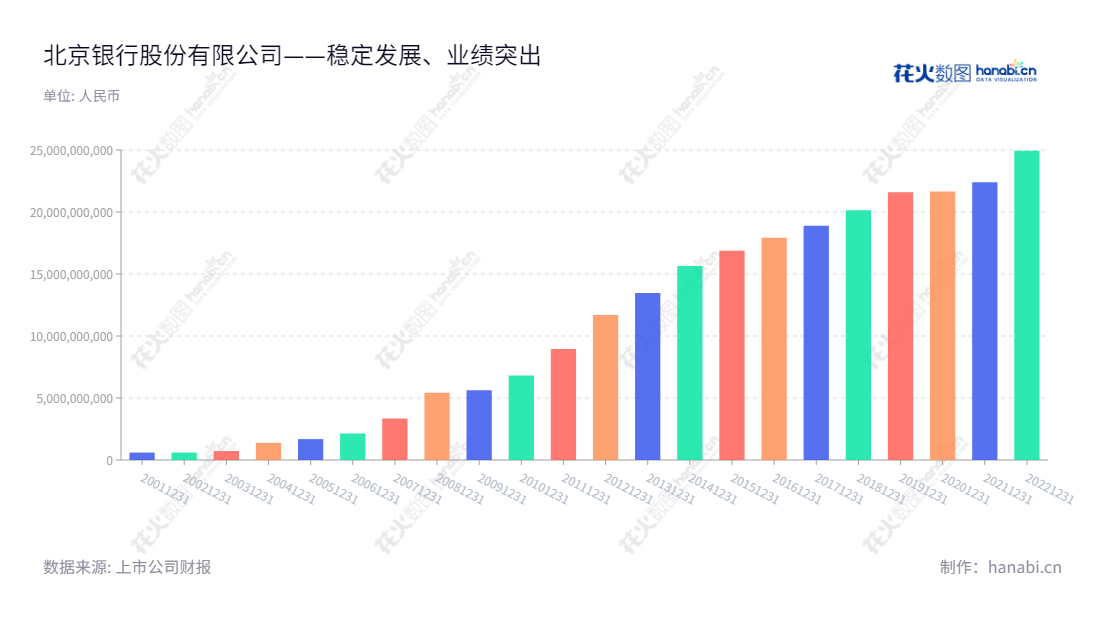 “北京银行是一家位于北京的商业银行,于2013年至2022年净利润呈现了增长趋势。”,"601169","北京银行","Bank of Beijing","霍学文","杨书剑","国证A指","国证红利","红利指数","沪深300","巨潮大盘","上证180","中证红利","信息设计","数据可视化","数据视频","数据分析","数可视","BI","花火数图","基础柱状图","营业收入","上市公司"