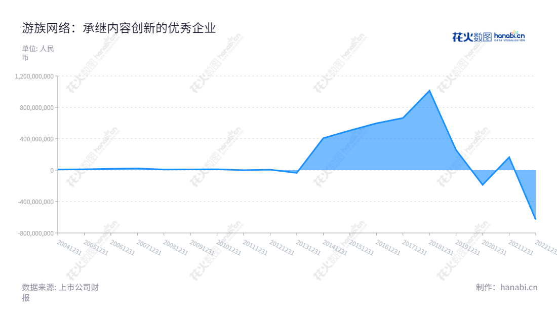 游族网络(002174)是一家福建泉州的移动游戏和网页游戏的研发、发行及运营的公司,董事长宛正,总经理陈芳,公司有记录从2012-2022的净利润。,"002174","游族网络","Youzu","宛正","陈芳","国证A指","中小300","中小创新","信息设计","数据可视化","数据视频","数据分析","数可视","BI","花火数图","堆叠折线图","营业收入","上市公司"