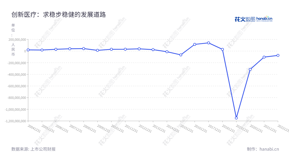 创新医疗管理股份有限公司(Innovation Medical Management Co., Ltd.)位于浙江绍兴市,专注于提供高品质医疗服务,并于2013年至2022年为客户提供良好的净利润服务。,"002173","创新医疗","Innovation Medical","陈海军","马建建","国证A指","信息设计","数据可视化","数据视频","数据分析","数可视","BI","花火数图","基础折线图","营业收入","上市公司"