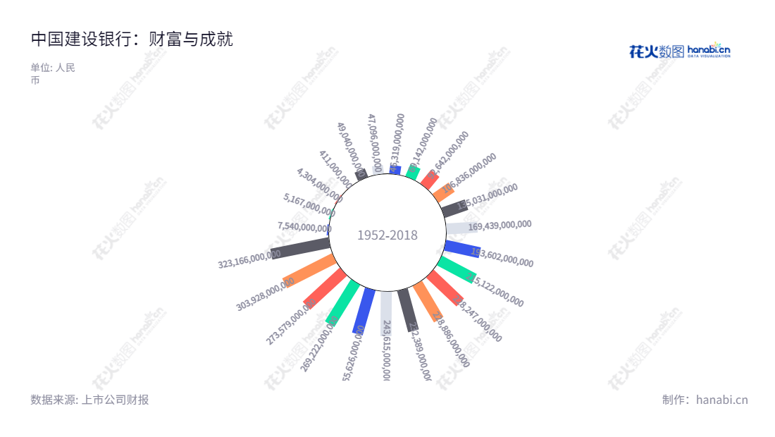 中国建设银行股份有限公司(China Construction Bank Corporation)是运作商业银行业务的全国性银行,董事长为田国立,总经理为张金良,以实现高质量发展,持续扩大业务为宗旨,人文服务、安全稳定、负责任服务为理念。,"601939","建设银行","CCB","田国立","张金良","ESG 300","国证A指","国证红利","国证治理","红利指数","沪深300","巨潮大盘","上证180","央视50","中证红利","中证央企","信息设计","数据可视化","数据视频","数据分析","数可视","BI","花火数图","极坐标图","营业收入","上市公司"