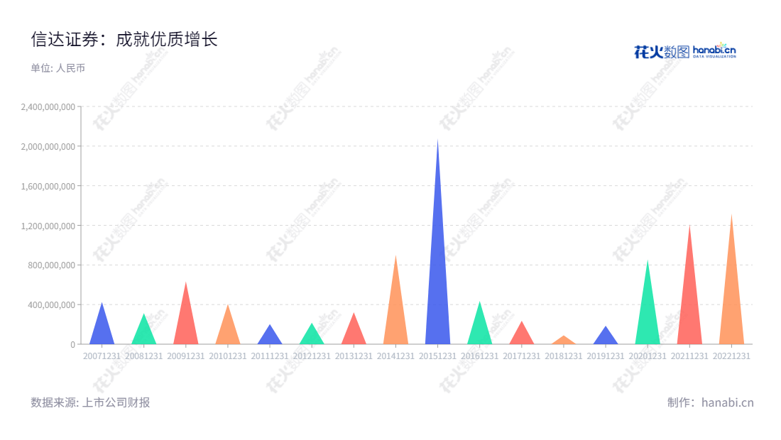 信达证券股份有限公司(Cinda Securities Co., Ltd.)是一家位于北京的证券经纪公司,主营业务为证券经纪、证券投资咨询、证券承销与保荐等投资类业务。网址是www.cindasc.com 。,"601059","信达证券","Cinda Securities","艾久超","祝瑞敏","国证A指","信息设计","数据可视化","数据视频","数据分析","数可视","BI","花火数图","三角形图","营业收入","上市公司"