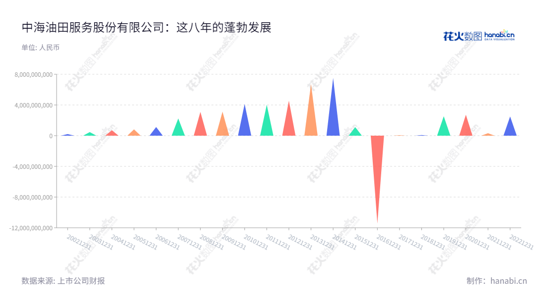 我可以写:中海油田服务股份有限公司(COSL)是一家位于天津的钻井服务、油田技术服务、船舶服务、物探采集和工程勘察服务提供商,历年净利润呈上升趋势。,"601808","中海油服","China Oilfield Services","赵顺强","卢涛","国证A指","沪深300","巨潮中盘","中证央企","信息设计","数据可视化","数据视频","数据分析","数可视","BI","花火数图","三角形图","营业收入","上市公司"