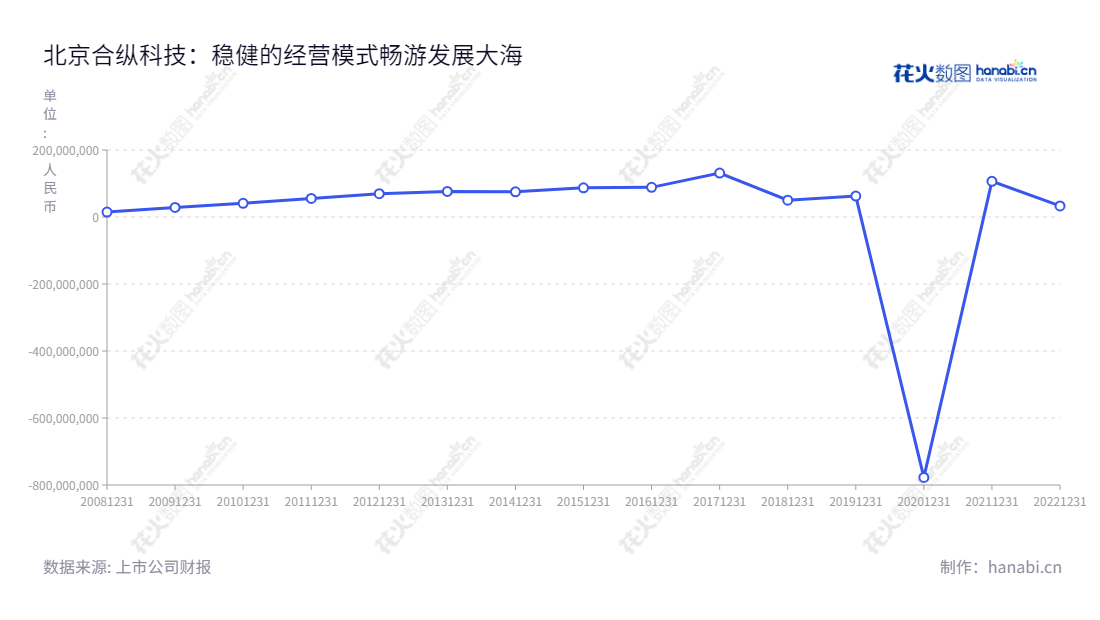 北京合纵科技股份有限公司是一家从事配电及控制设备制造及相关技术服务的高科技企业,专注于生产和销售户外中高压配电和控制设备,如环网柜、箱式变电站、柱上开关、变压器、电缆附件等等,服务国内电网、市政建设、铁路、城市轨道交通等诸多领域。,"300477","合纵科技","Hezong Science And Technology","刘泽刚","韦强","国证2000","国证A指","中小创新","信息设计","数据可视化","数据视频","数据分析","数可视","BI","花火数图","基础折线图","营业收入","上市公司"