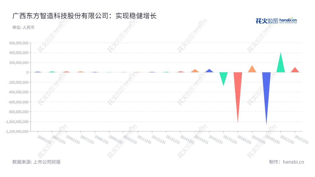 广西东方智造科技股份有限公司(002175)是一家位于广西桂林市的数显量具量仪、文化旅游、内容集成和渠道发行业务的领先企业。,"002175","东方智造","OIMT","王宋琪","陈斌","国证A指","信息设计","数据可视化","数据视频","数据分析","数可视","BI","花火数图","三角形图","营业收入","上市公司"