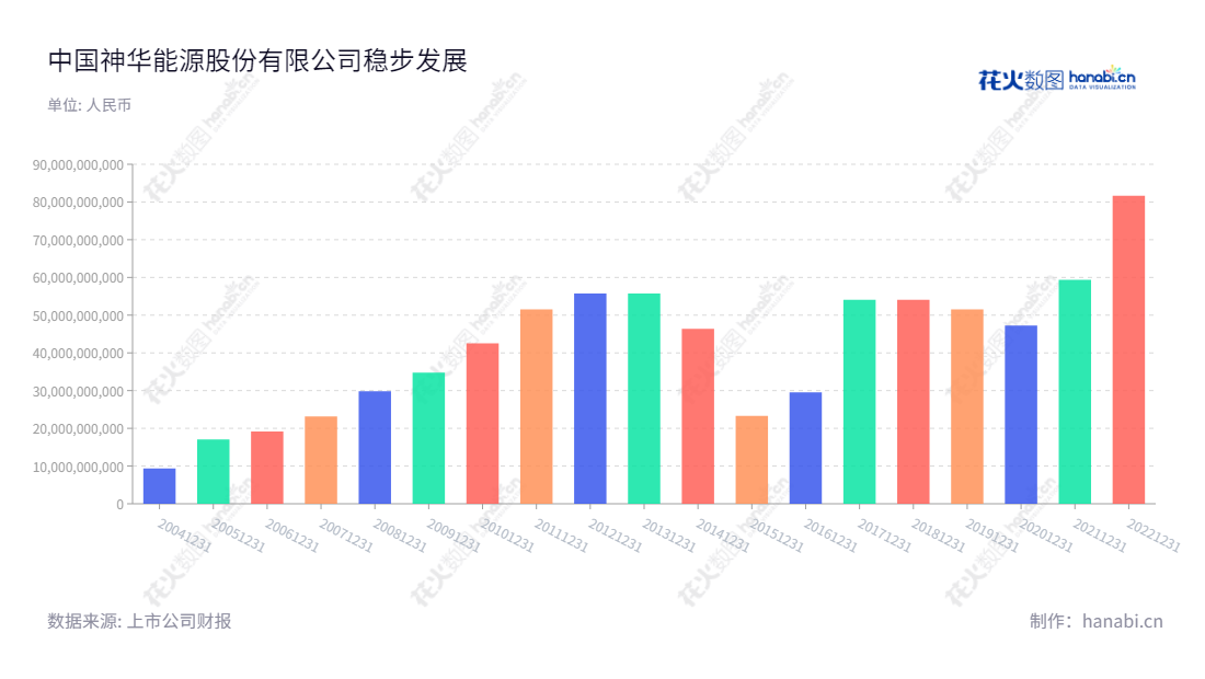 中国神华是一家主营煤炭、电力生产和销售、铁路、港口和船舶运输、煤制烯烃等业务的股份有限公司,拥有多年净利润表现卓著的业绩记录。,"601088","中国神华","China Shenhua","吕志韧","ESG 300","分析师指数","国证A指","国证红利","国证治理","红利指数","沪深300","巨潮100","巨潮大盘","上证180","上证50","央视50","责任指数","中证100","中证红利","中证央企","信息设计","数据可视化","数据视频","数据分析","数可视","BI","花火数图","基础柱状图","营业收入","上市公司"