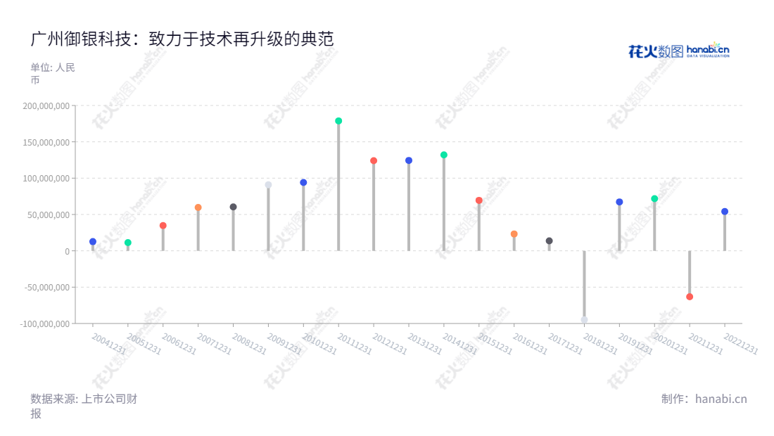ST御银(002177)是一家位于广东广州市并以ATM设备及相关系统软件销售中获得利润的金融科技公司。其多年净利润表显示该公司表现良好,在未来可期。,"002177","*ST御银","Kingteller","谭骅","谭骅","信息设计","数据可视化","数据视频","数据分析","数可视","BI","花火数图","棒棒糖图","营业收入","上市公司"