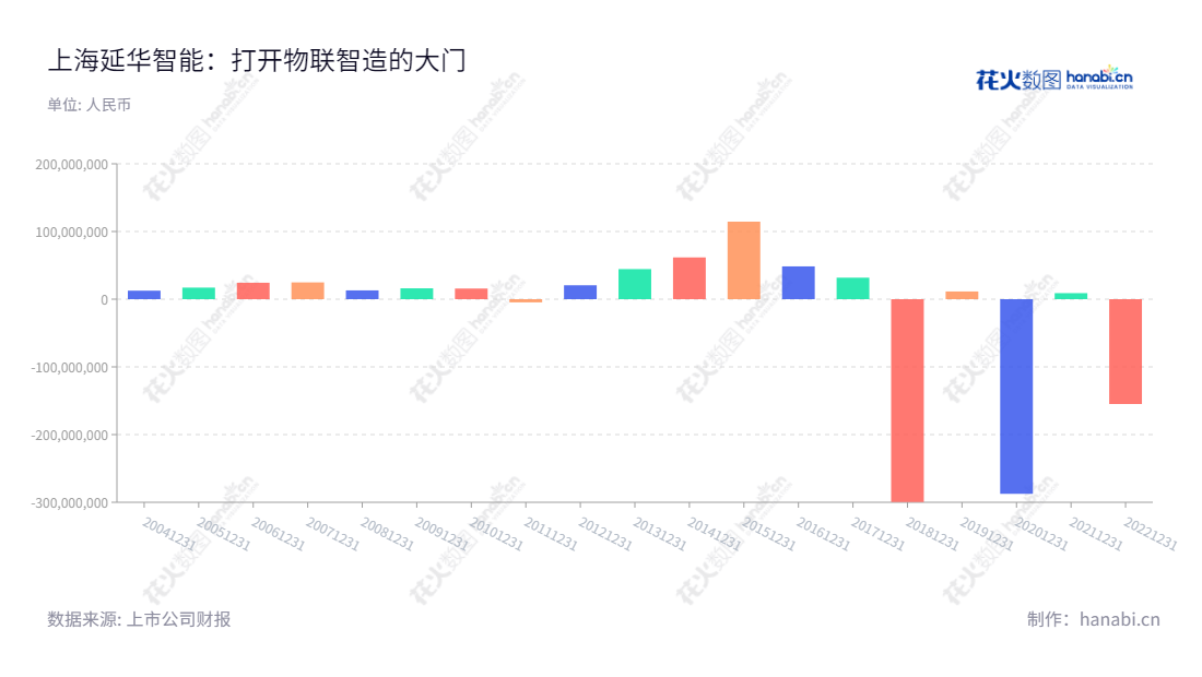 上海延华智能科技(集团)股份有限公司是一家主营智慧医疗、绿色节能智慧城市、物联智造的领先公司,股份编号为002178,位于上海。从2012年至2022年,公司连续多年净利润优异。,"002178","延华智能","Yanhua Smartech","龚保国","黄慧玲","国证2000","国证A指","中证央企","信息设计","数据可视化","数据视频","数据分析","数可视","BI","花火数图","基础柱状图","营业收入","上市公司"
