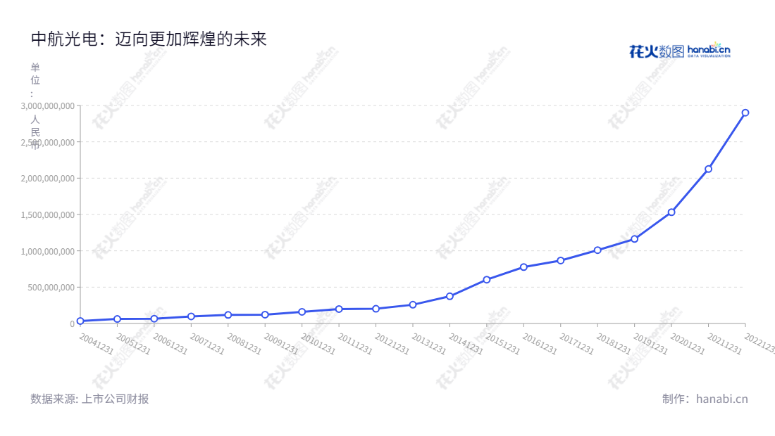 中航光电(002179)是一家河南洛阳市的电连接器、光器件和线缆组件的研制开发、生产和销售公司,其历年净利润逐年增长,致力于打造成为中国最具竞争力的电连接器解决方案提供商。,"002179","中航光电","JONHON","郭泽义","李森","ESG 300","分析师指数","国证A指","沪深300","巨潮大盘","深成指R","深市精选","深证100","深证100R","深证300","深证成指","深证新兴","深证责任","中创100","中小100","中小300","中小新兴","中证新兴","中证央企","信息设计","数据可视化","数据视频","数据分析","数可视","BI","花火数图","基础折线图","营业收入","上市公司"