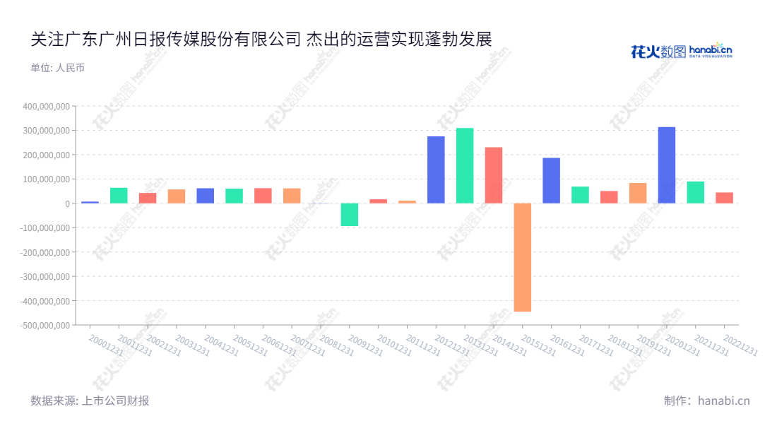 广东广州日报传媒股份有限公司(Guangdong Guangzhou Daily Media Co., Ltd.)是位于广州市的媒体企业,主营业务涵盖广告,销售,电商物流,印刷等业务,净利润一直保持上升趋势。,"002181","粤 传 媒","Guangdong Media 5","李桂文","刘晓梅","国证A指","信息设计","数据可视化","数据视频","数据分析","数可视","BI","花火数图","基础柱状图","营业收入","上市公司"