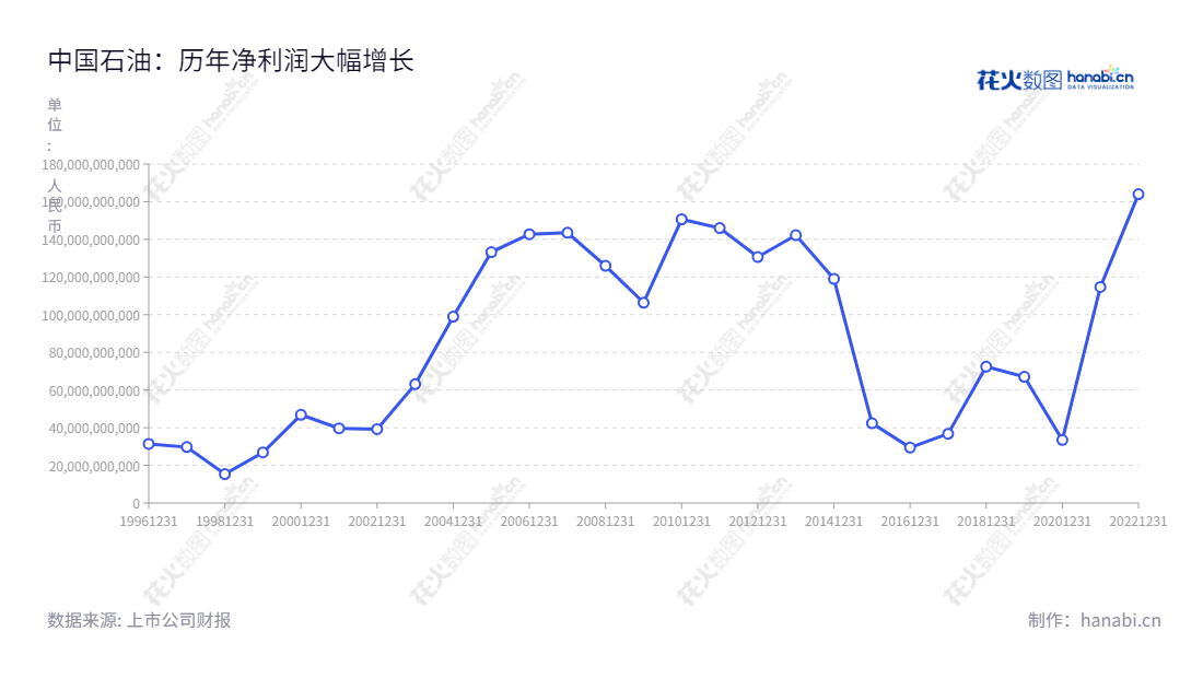 "中国石油天然气股份有限公司(PetroChina)是位于北京的著名石油及天然气勘探,开发,加工,销售,输送公司,主要营业范围涉及石油和天然气,原油和石油产品,基本石油化工产品,衍生石油化工产品以及其他化工产品。","601857","中国石油","Petrochina","戴厚良","黄永章","ESG 300","分析师指数","国证A50","国证A指","国证红利","沪深300","巨潮100","巨潮大盘","上证180","上证50","中证100","中证央企","信息设计","数据可视化","数据视频","数据分析","数可视","BI","花火数图","基础折线图","营业收入","上市公司"