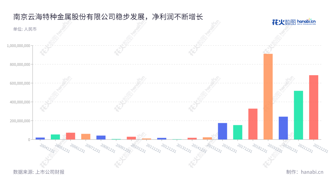 南京云海特种金属股份有限公司(Nanjing Yunhai Special Metals Co., Ltd.),致力于为客户带来有色金属冶炼、压延加工服务,可满足客户多方面需求。近年来,公司每年净利润增长稳定。,"002182","云海金属","Yunhai Special Metals","梅小明","李长春","国证2000","国证A指","深市精选","中小300","中小创新","信息设计","数据可视化","数据视频","数据分析","数可视","BI","花火数图","基础柱状图","营业收入","上市公司"