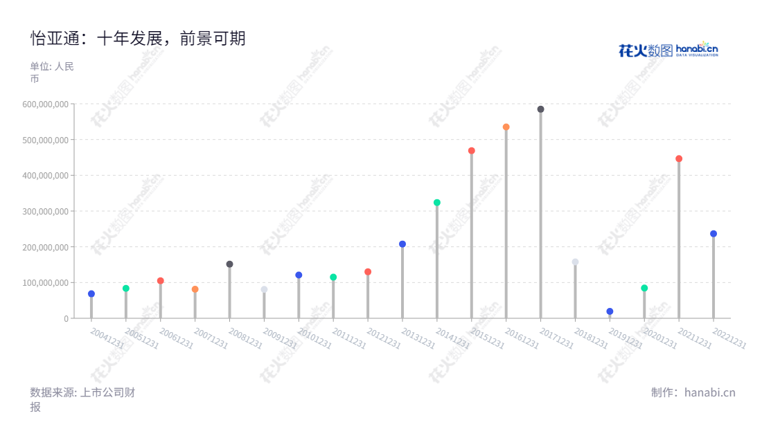 深圳怡亚通供应链(Eternal Asia Supply Chain Management),致力于为客户提供全面的供应链解决方案,包括广度平台,深度供应链业务以及供应链生态公司服务。多年来取得了不断增长的净利润,成为业界领先的供应链服务商。,"002183","怡 亚 通","Eternal Asia","周国辉","周国辉","国证A指","巨潮小盘","深成指R","深市精选","深证成指","中小300","中证500","信息设计","数据可视化","数据视频","数据分析","数可视","BI","花火数图","棒棒糖图","营业收入","上市公司"