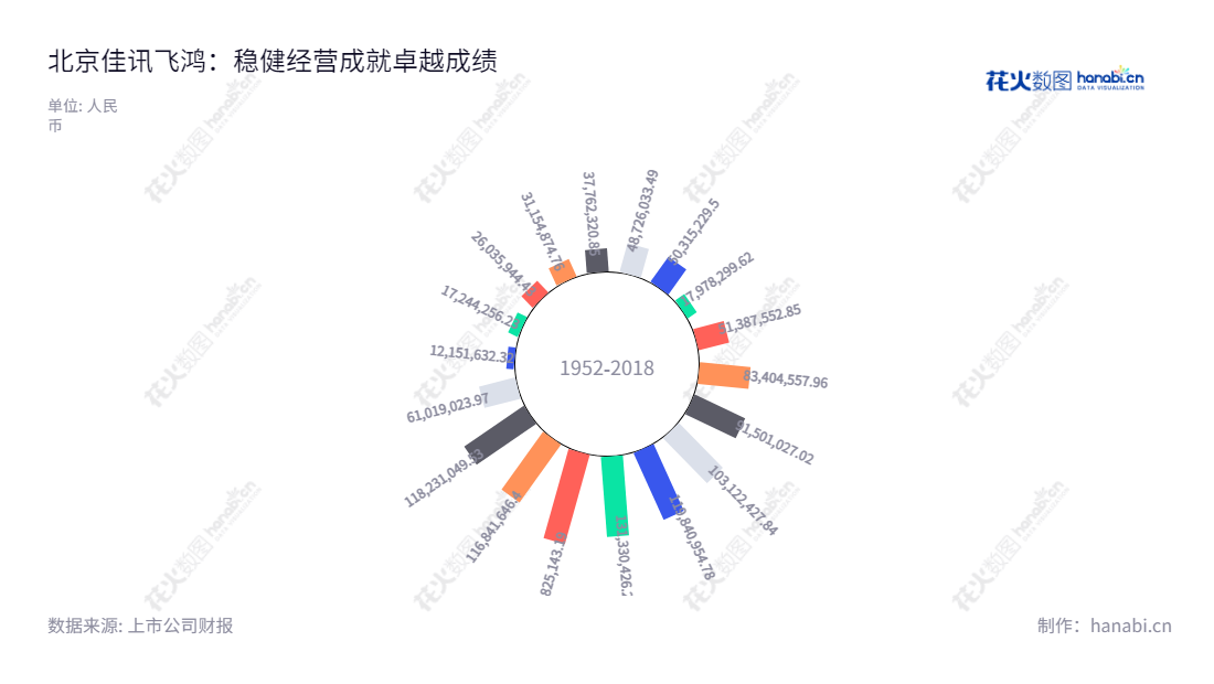 北京佳讯飞鸿电气股份有限公司(Beijing Jiaxun Feihong Electrical Co., Ltd.)致力于为客户提供技术领域应用创新的通信、信息和控制解决方案。净利润连续快速增长,2016年最高达103122427.84元,是通信信息领域的佼佼者。,"300213","佳讯飞鸿","Jiaxun Feihong","林菁","林菁","国证2000","国证A指","信息设计","数据可视化","数据视频","数据分析","数可视","BI","花火数图","极坐标图","营业收入","上市公司"