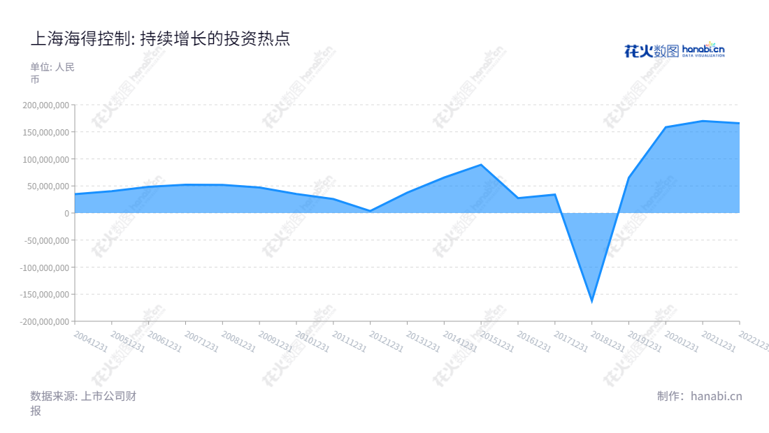 上海海得控制系统股份有限公司是一家位于上海的高科技公司,致力于软硬件产品、成套系统与工程的研发、生产和销售。,"002184","海得控制","Hi-Tech Control","许泓","郭孟榕","国证2000","国证A指","信息设计","数据可视化","数据视频","数据分析","数可视","BI","花火数图","堆叠折线图","营业收入","上市公司"
