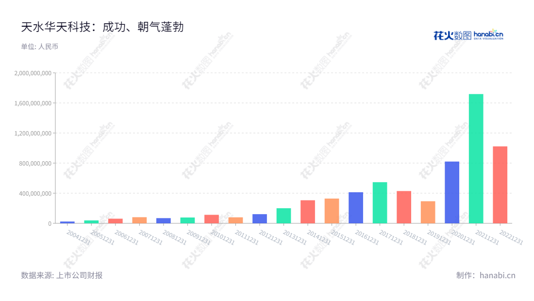 天水华天科技(002185),是一家国内知名的集成电路封装和测试服务提供商,致力于为全球客户提供最优质的产品解决方案。多年来,公司的净利润数额不断提升,成为中国电子技术发展的领军企业。,"002185","华天科技","Huatian Technology","肖胜利","崔卫兵","国证A指","巨潮中盘","深成指R","深市精选","深证300","深证成指","深证新兴","中小100","中小300","中小新兴","中证500","信息设计","数据可视化","数据视频","数据分析","数可视","BI","花火数图","基础柱状图","营业收入","上市公司"