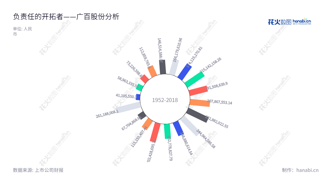 广州市广百股份有限公司(002187)主营业务为百货零售,位于广东广州市,董事长为王晖,2017-2022年累计净利润11.87亿元。,"002187","广百股份","Grandbuy","王晖","国证2000","国证A指","信息设计","数据可视化","数据视频","数据分析","数可视","BI","花火数图","极坐标图","营业收入","上市公司"