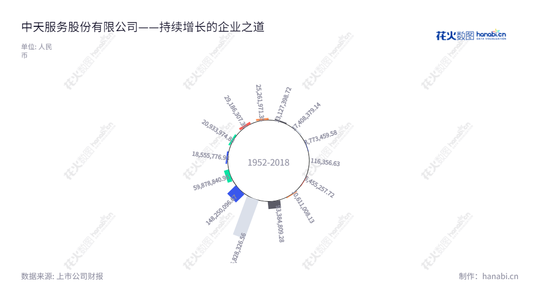 中天服务股份有限公司(002188)是位于浙江嘉兴市的物业管理及配套服务公司,主营业务为物业管理及配套服务、案场服务及增值服务。董事长为操维江,总经理为傅东良。中天服务净利润报表显示最近几年逐渐提升。,"002188","中天服务","Zhongtian Service","操维江","傅东良","国证A指","信息设计","数据可视化","数据视频","数据分析","数可视","BI","花火数图","极坐标图","营业收入","上市公司"