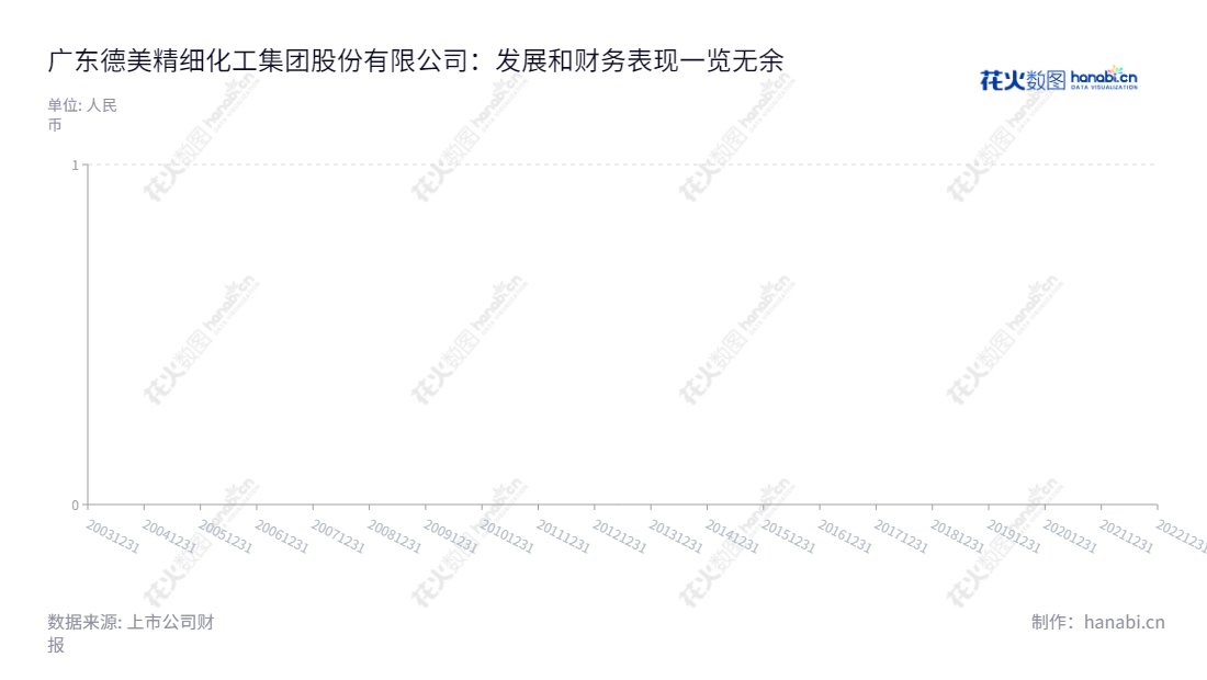 Description:广东德美精细化工集团股份有限公司(Dymatic Chemicals, Inc.)主营业务为精细化学品、石油化学品和农牧食品,位于佛山市,业绩稳健,每股收益复合快速增长。,"002054","德美化工","Dymatic Chemicals","黄冠雄","陈秋有","国证2000","国证A指","信息设计","数据可视化","数据视频","数据分析","数可视","BI","花火数图","堆叠折线图","营业收入","上市公司"